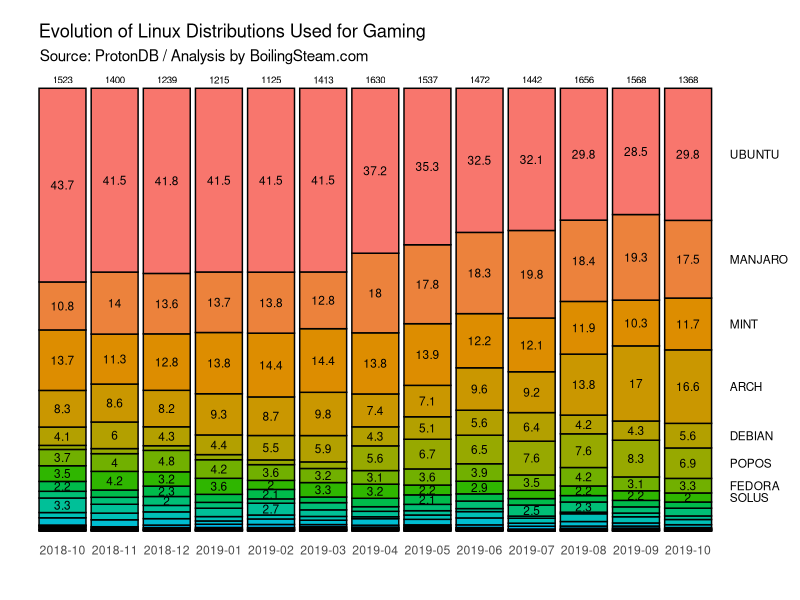 distros-over-time
